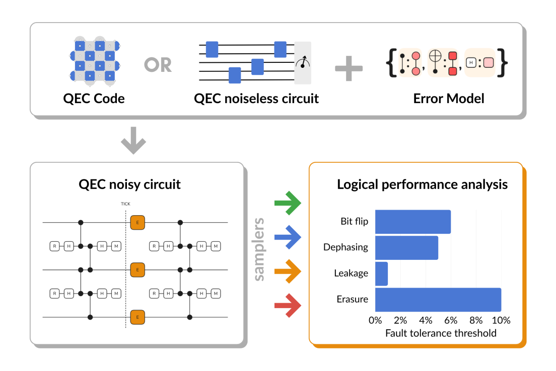 QC Design Publishes Unified "Plaquette" Framework to Automate Hardware-Aware Fault-Tolerant Simulation