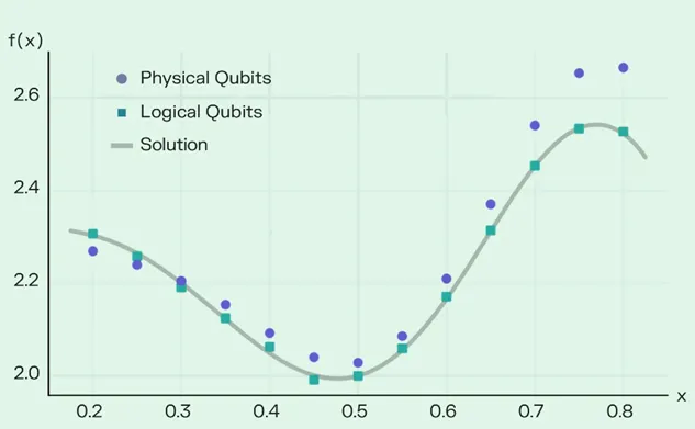 Pasqal Benchmarks Error-Detected Logical Qubits Against Physical Counterparts Using Quantum Kernels