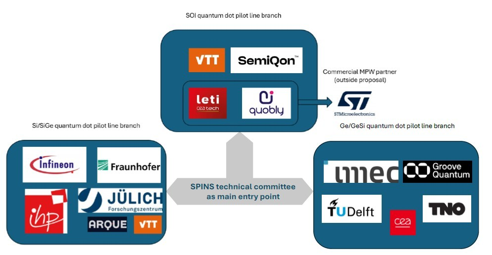 European Consortium Launches €50 Million SPINS Pilot Line to Industrialize Semiconductor Quantum Chips