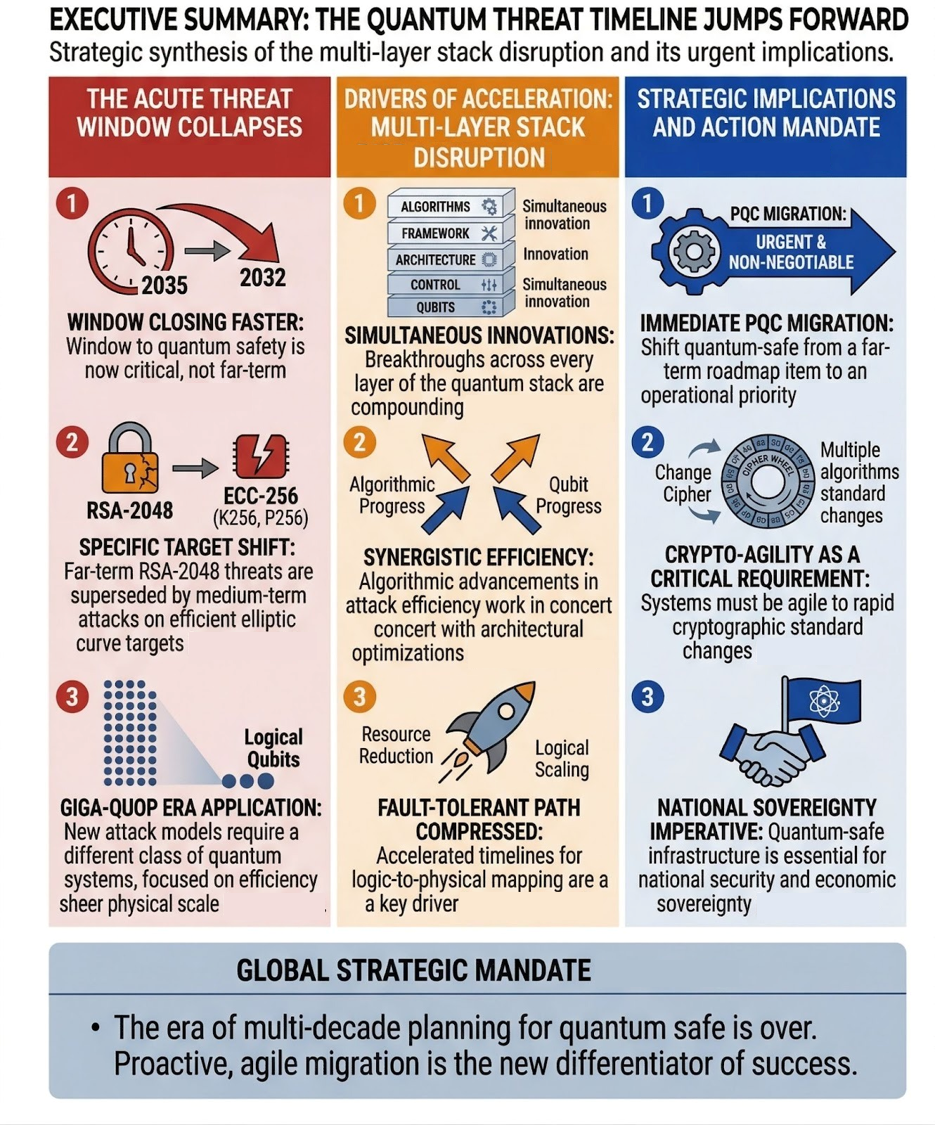 Q-Day: Accelerated Timeline Across Wider Attack Surface - Executive Summary