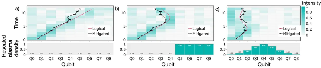 Rigetti Simulates Plasma Wave Dispersion on Superconducting Ankaa-3 Processor Using Specialized Error Mitigation