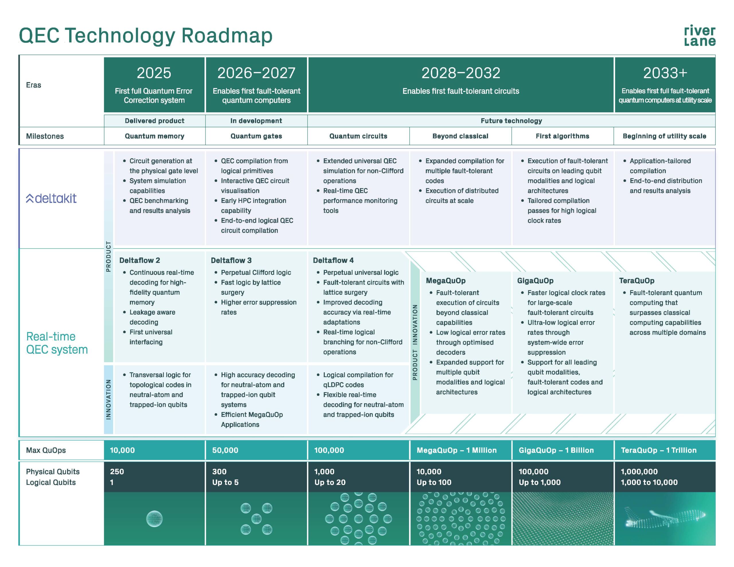 Riverlane Publishes QEC Technology Roadmap to Accelerate Utility-Scale Quantum Computing