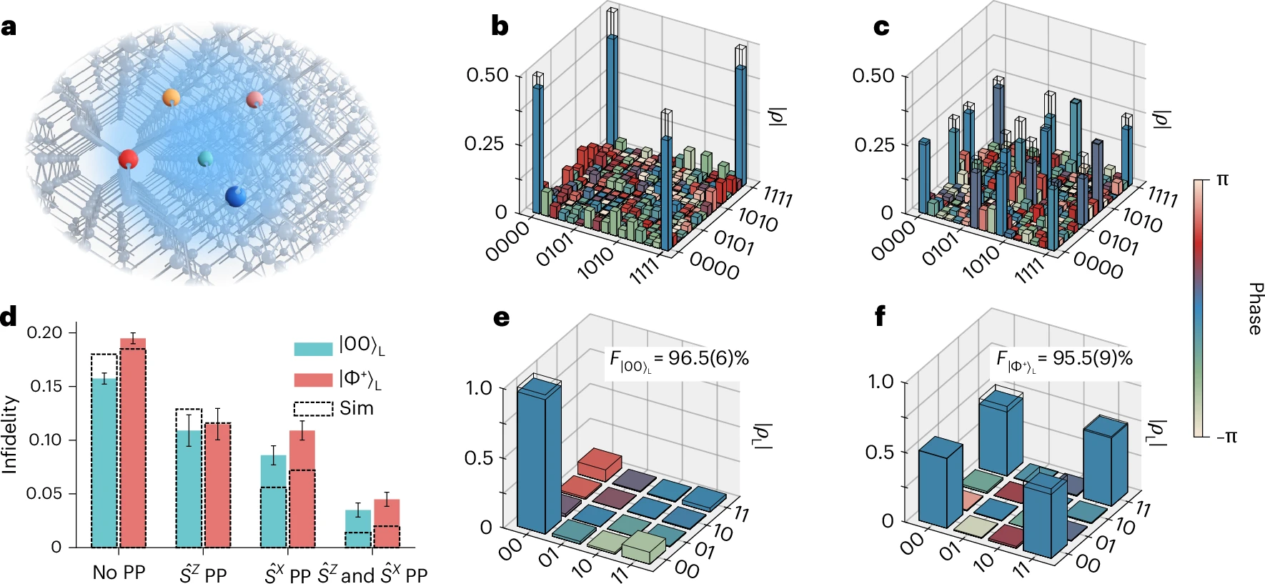 Universal Logical Operations Implemented in Silicon Donor Quantum Processor