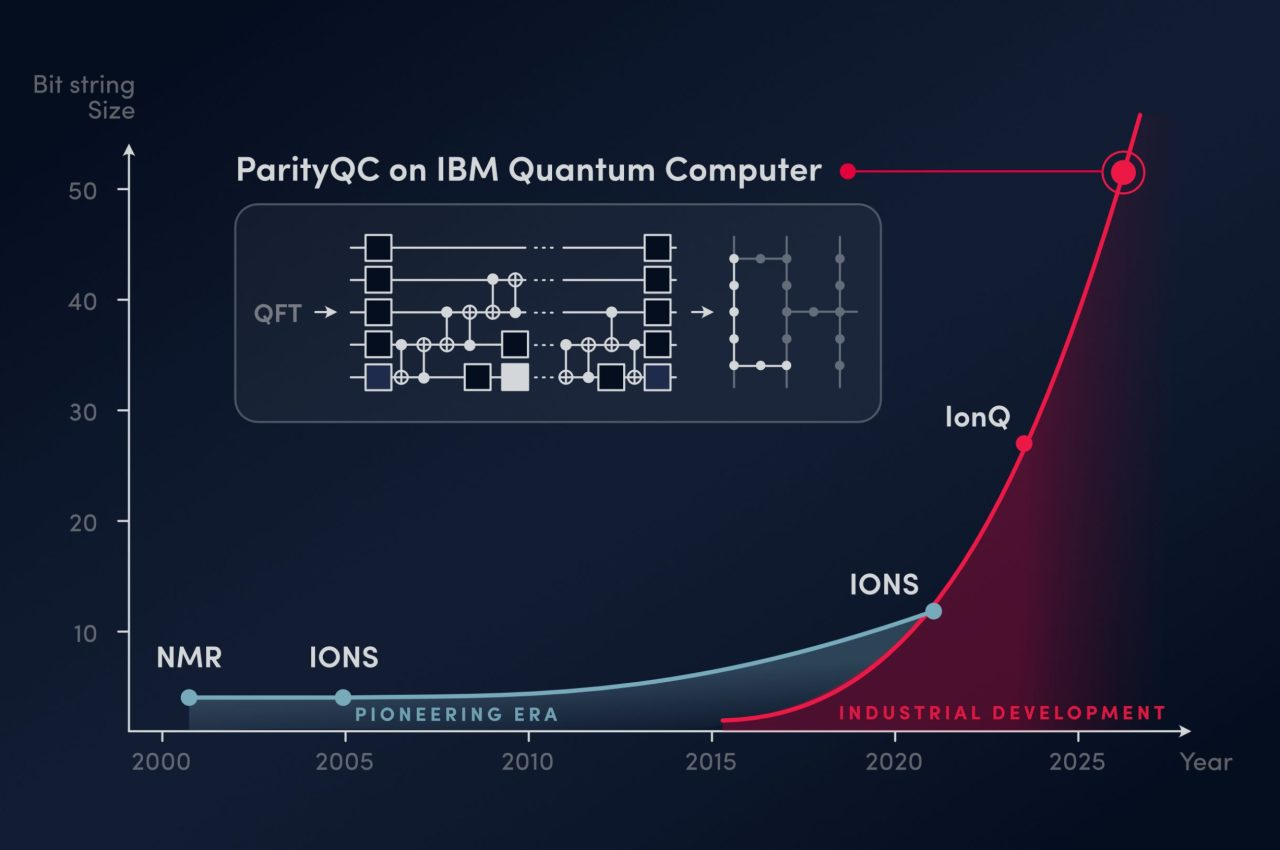 ParityQC and IBM Demonstrate 52-Qubit Quantum Fourier Transform on Heron Architecture