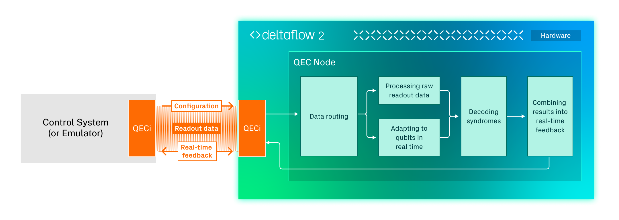 Riverlane Demonstrates Real-Time QEC Latency Performance Advancements