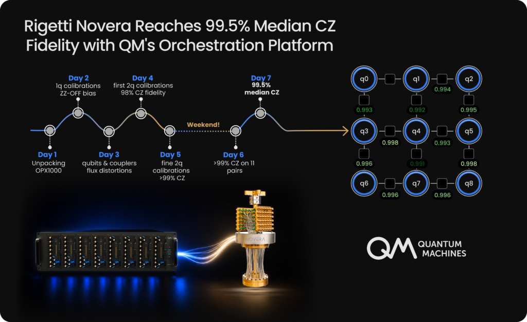 Quantum Machines Achieves 99.5% Two-Qubit Gate Fidelity Operating Rigetti’s Novera QPU