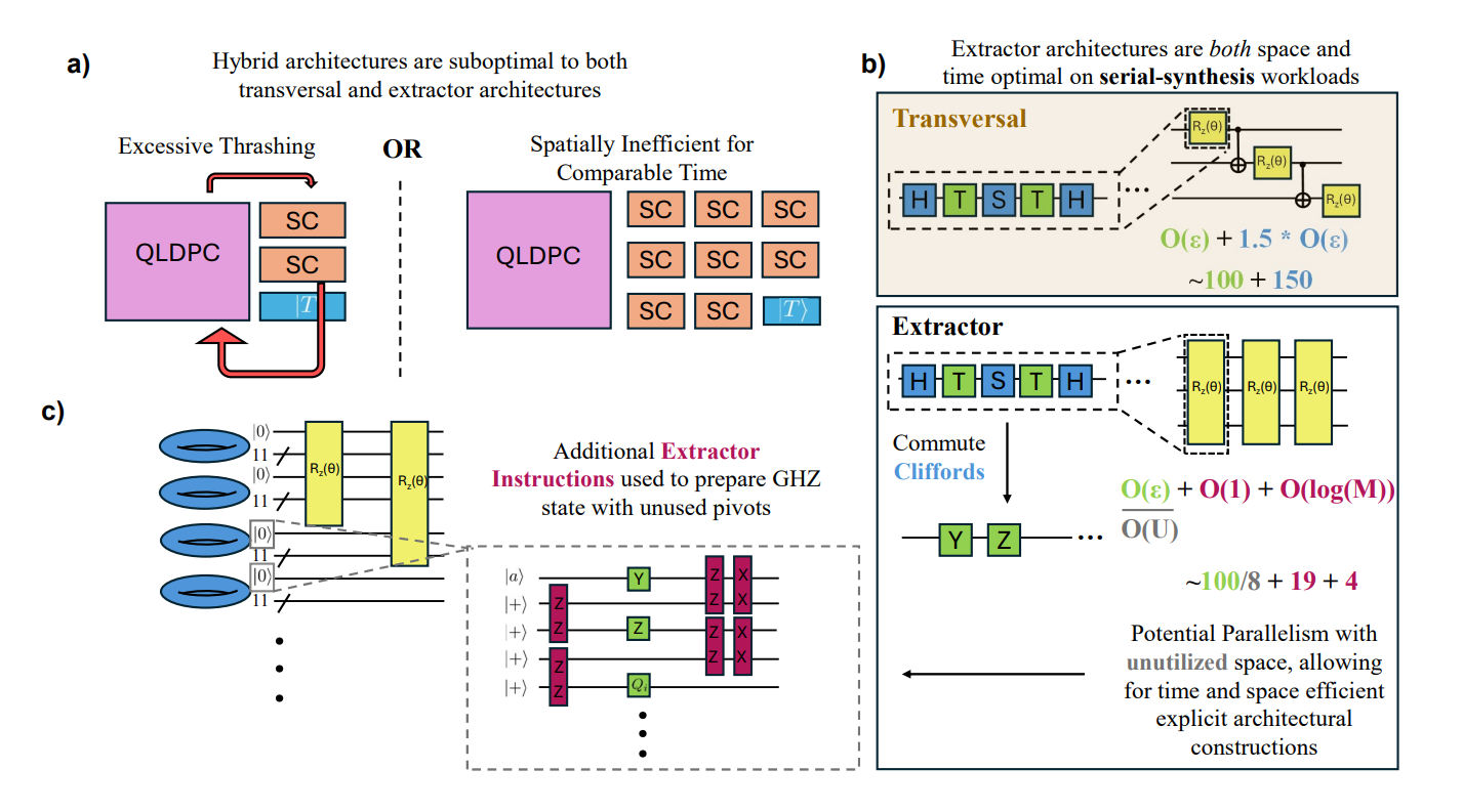 Architectural Blueprints from IonQ and Academic Researchers for Fault-Tolerant Trapped-Ion and Neutral-Atom Systems