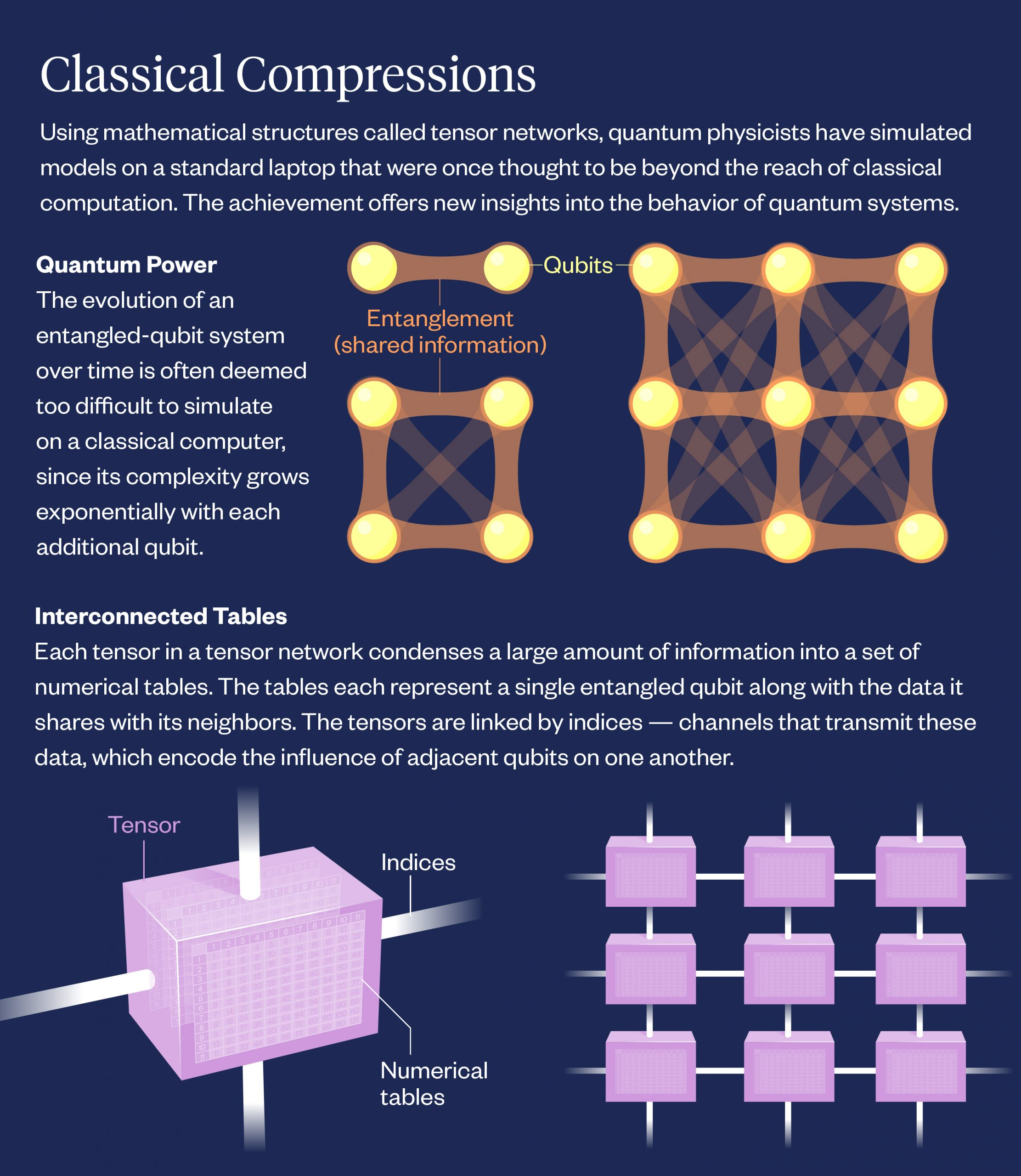 Flatiron Institute Tensor Network Algorithm Advances Classical Simulation, Challenging Boundary of Quantum Advantage