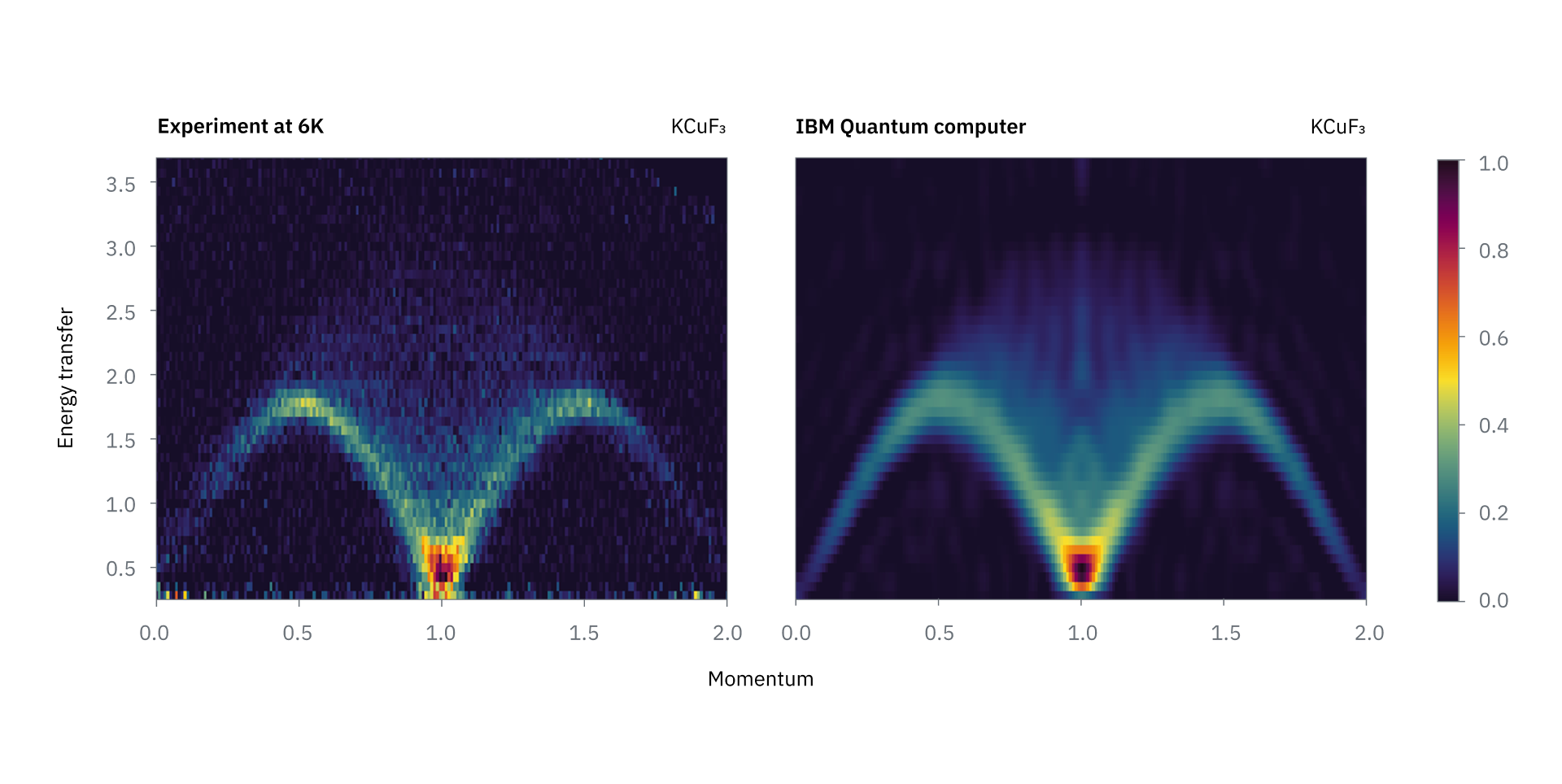 IBM Quantum Processor Successfully Simulates Magnetic Material Dynamics