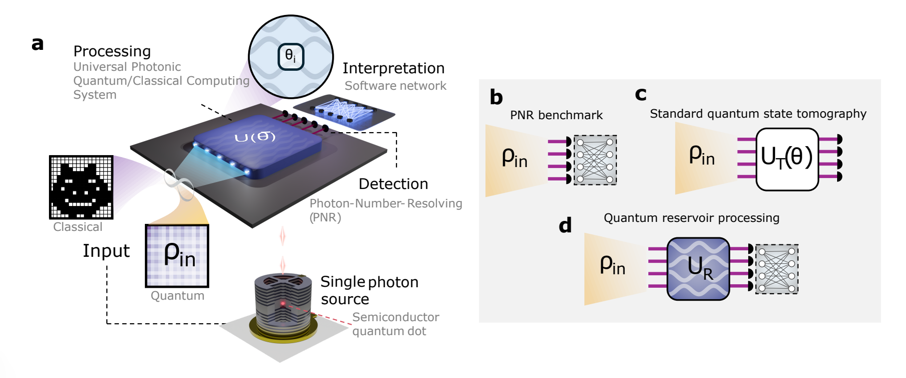 Quandela Demonstrates Photonic Quantum Reservoir Processing for Advanced Machine Learning and Single-Basis Quantum Tomography