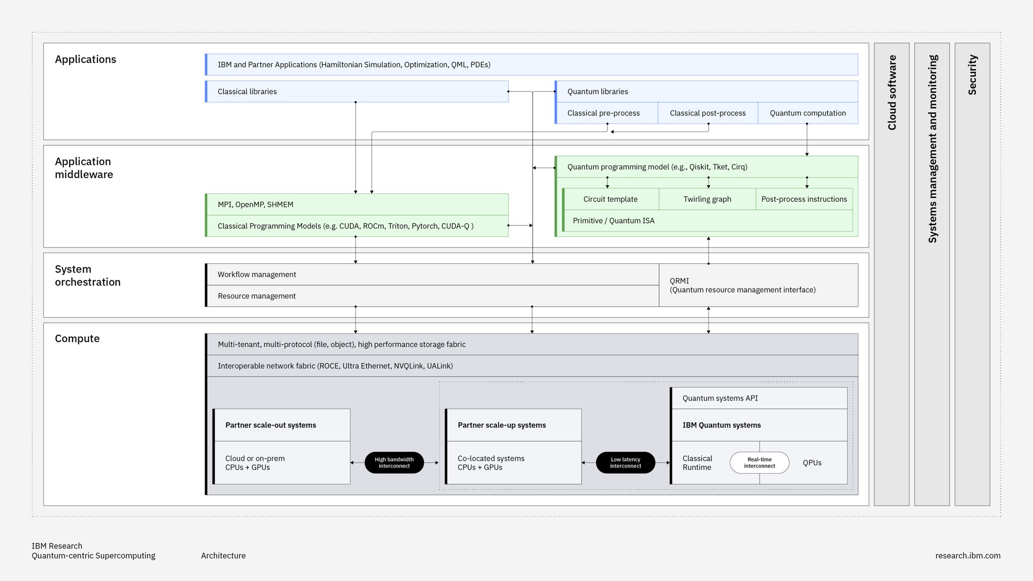 IBM Publishes Reference Architecture for Quantum-Centric Supercomputing