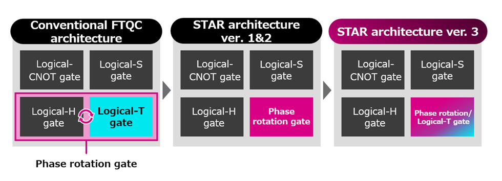 Fujitsu and The University of Osaka Implement Early-FTQC Framework for Chemical Calculations