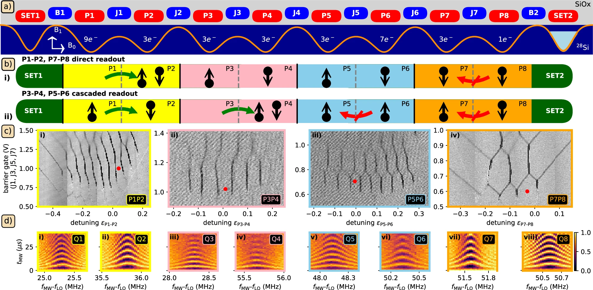 Diraq and imec Demonstrate Eight-Qubit Linear Array Fabricated on 300 mm CMOS Silicon Foundries