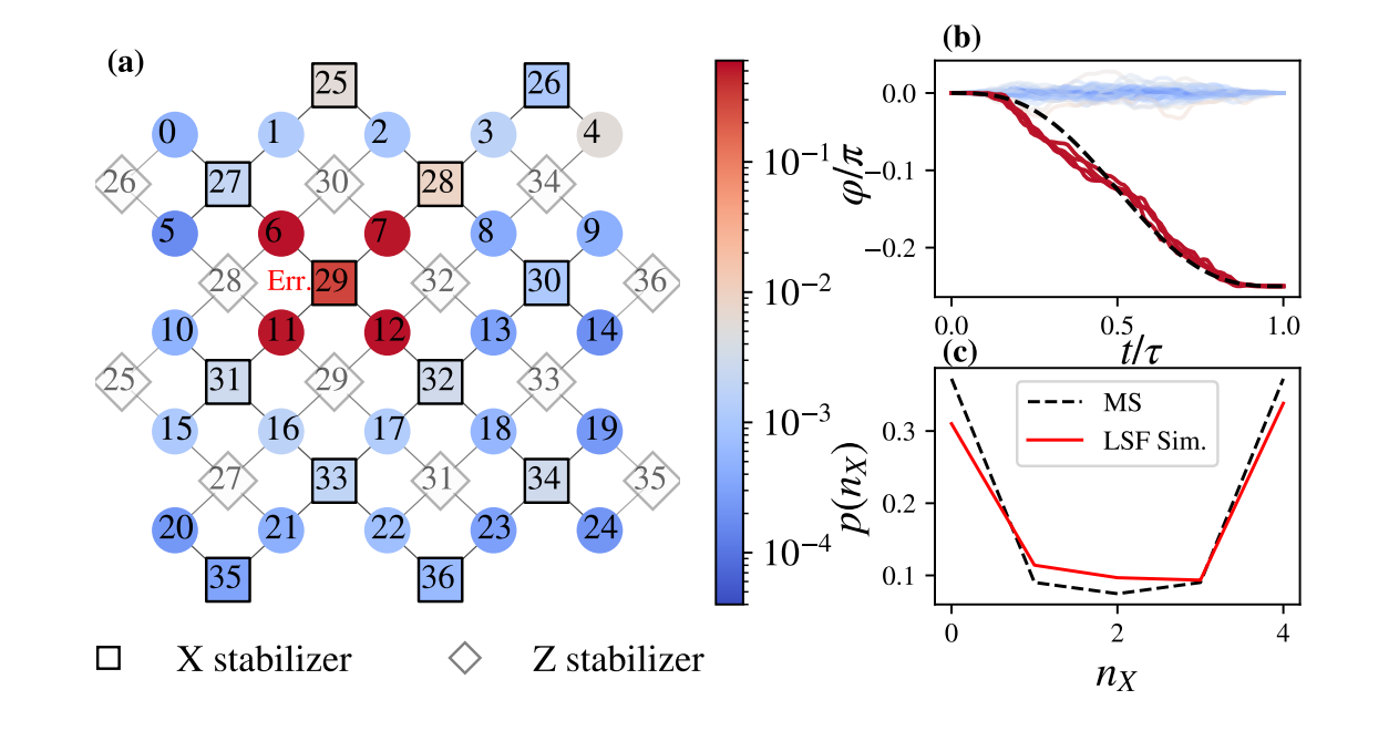 Quantum Art Verifies Fault-Tolerant Thresholds for Trapped-Ion Multi-Qubit Gates