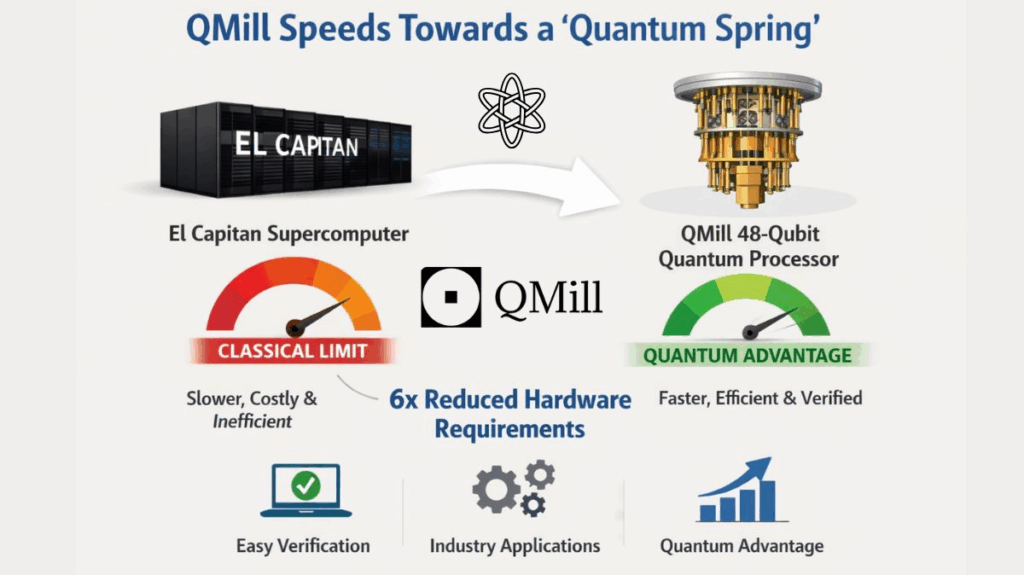 QMill: Projecting Verifiable Quantum Advantage via 48-Qubit NISQ Algorithms