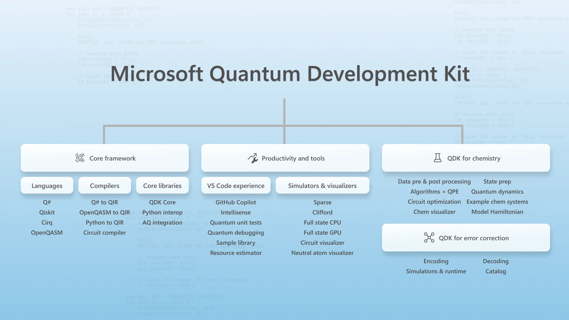 Microsoft Releases Open-Source Quantum Development Tools for Error Correction and Chemistry
