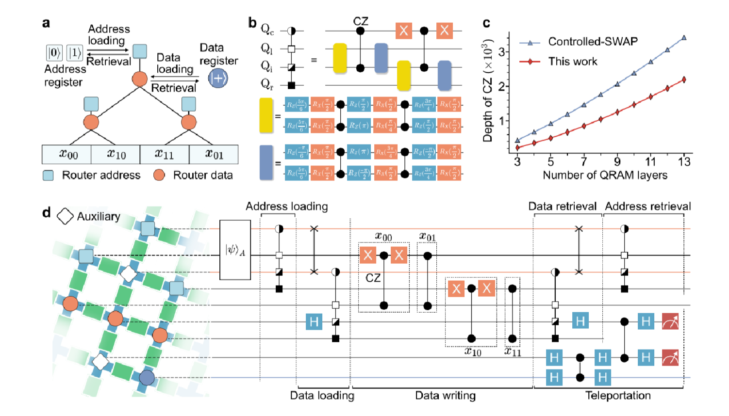 Experimental Implementation of a Bucket-Brigade QRAM Architecture on a Superconducting Processor