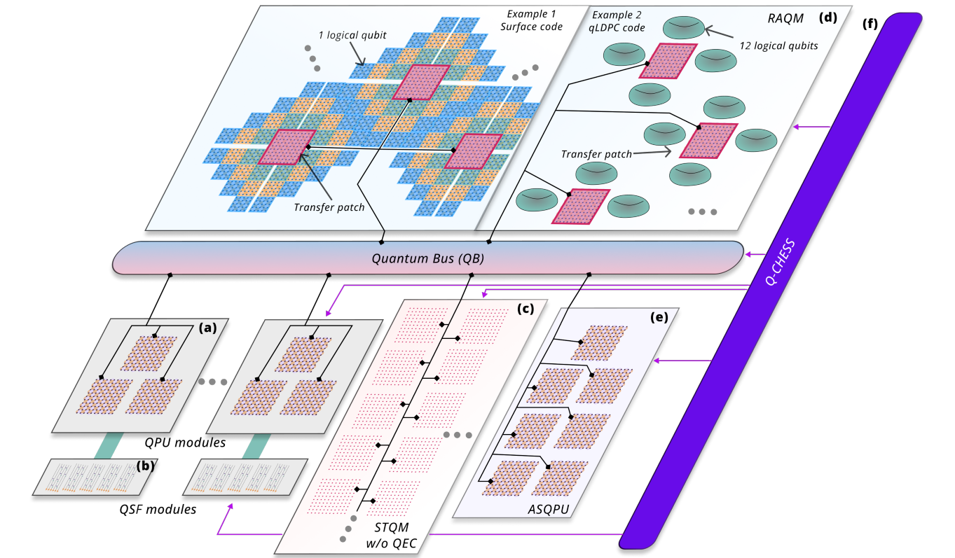 Q-CTRL Proposes Heterogeneous Architecture to Optimize Fault-Tolerant Resource Requirements