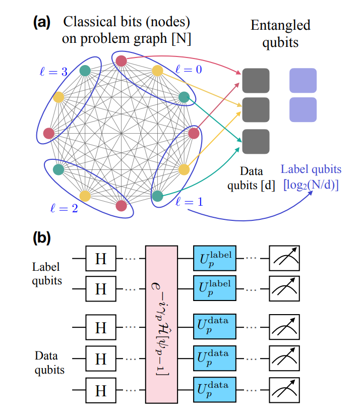Rigetti Researchers Demonstrate Qubit-Efficient Optimization Algorithm on Superconducting Hardware