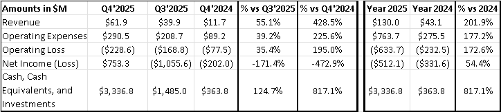 IonQ Reports Fourth Quarter and Full Year 2025 Financial Results: First Quantum Company to Surpass $100M Annual Revenue