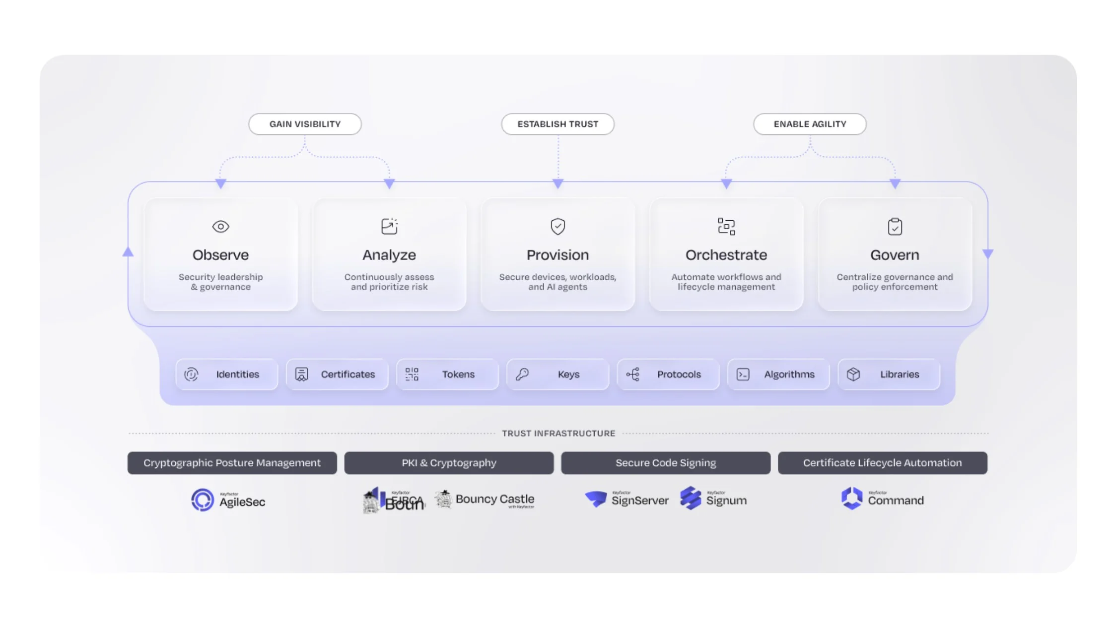 Keyfactor Launches Trust Control Plane for Machine Identity and Post-Quantum Migration