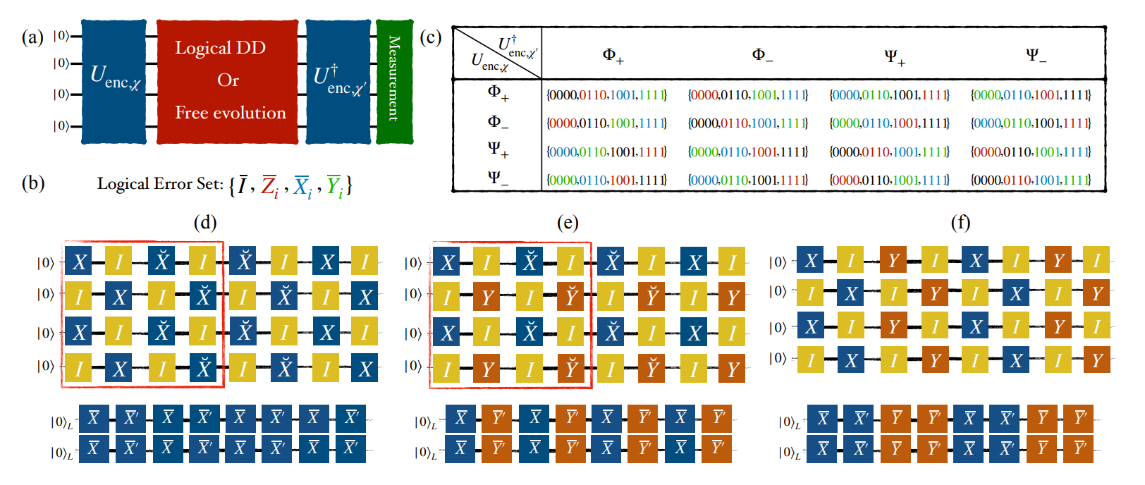 Record Fidelity Achieved for Entangled Logical Qubits on IBM Hardware