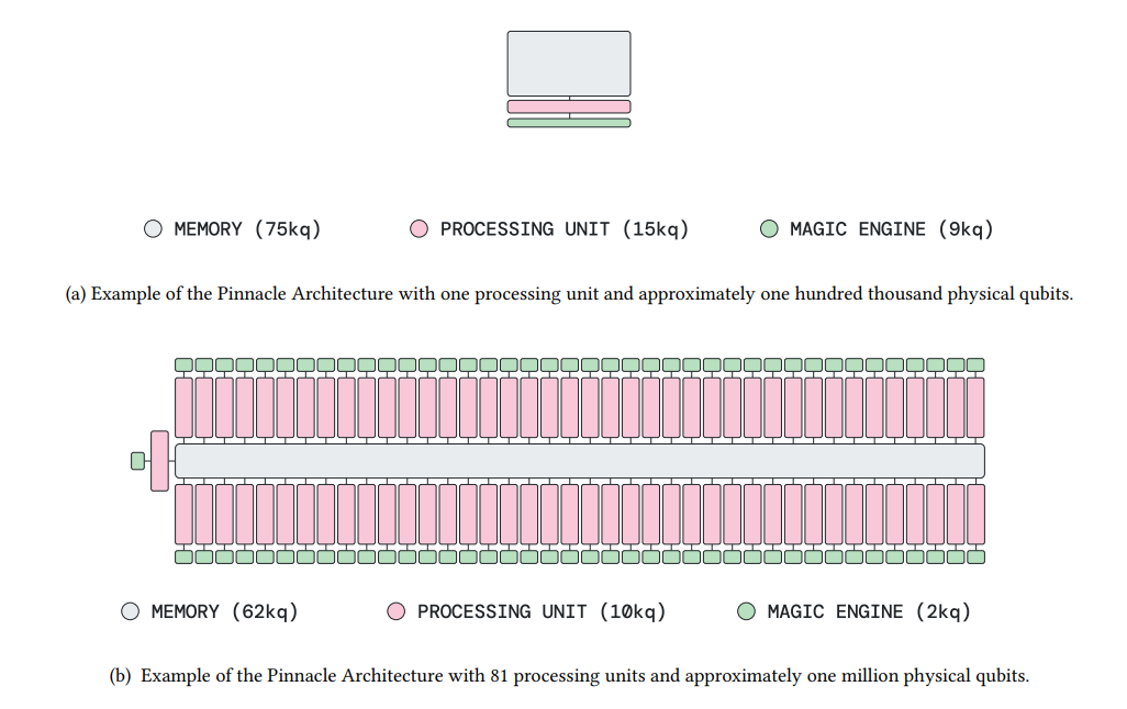 The Pinnacle Architecture: Efficient Fault-Tolerant Quantum Computing via QLDPC Codes
