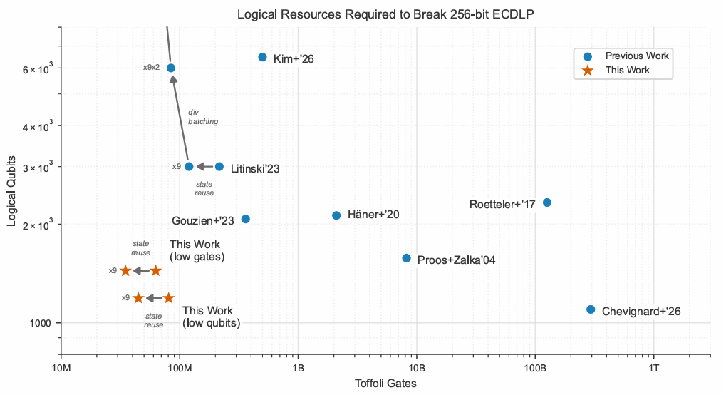 The Decryption Threshold — Re-estimating the Quantum Threat to Blockchain Infrastructure