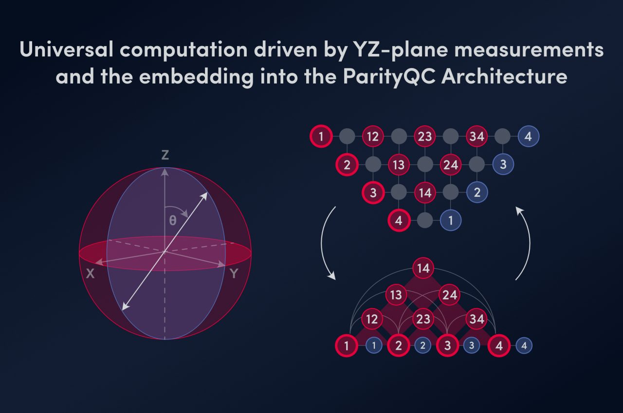 ParityQC Demonstrates Universal MBQC Driven by YZ-Plane Measurements