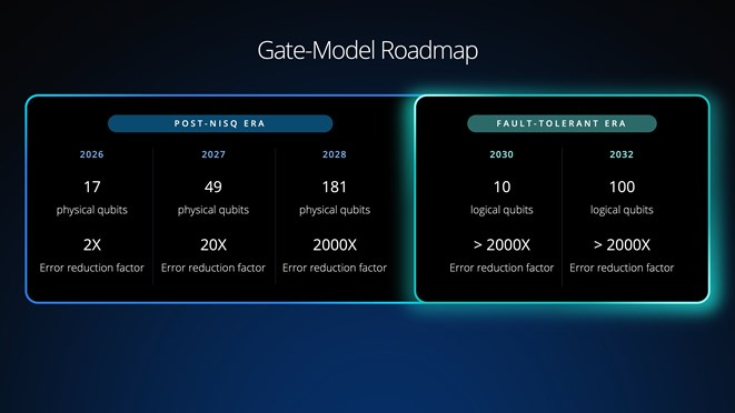 D-Wave Outlines Superconducting Gate-Model Roadmap Targeting 100 Logical Qubits