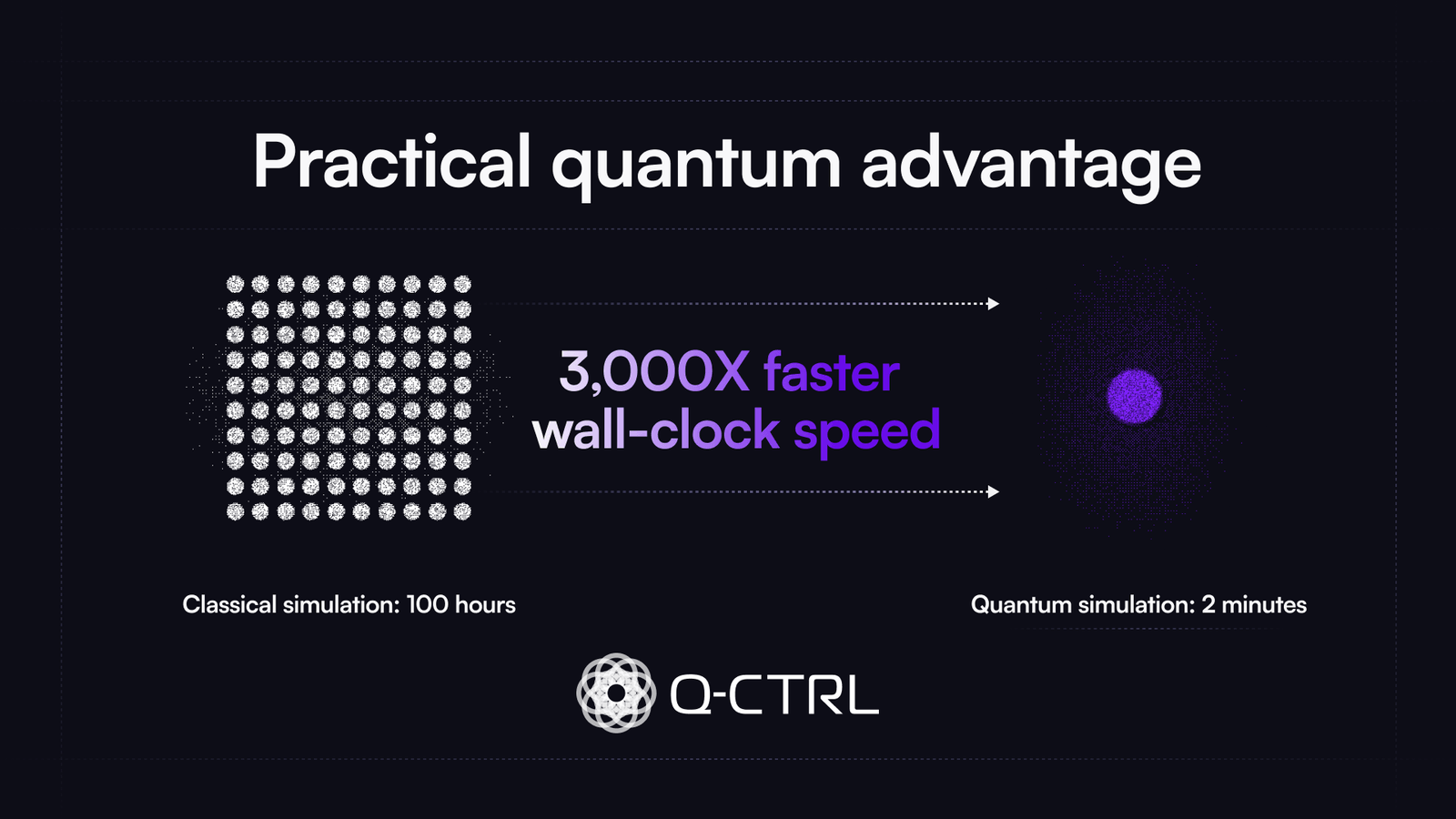 Q-CTRL Achieves 3,000x Speedup in Quantum Materials Simulation