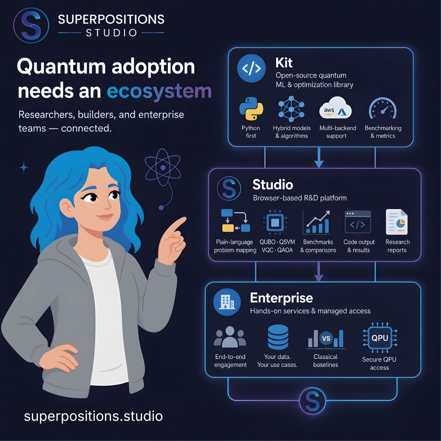 Superpositions Launches Cloud-Based Quantum Software Ecosystem and Automated Use-Case Library