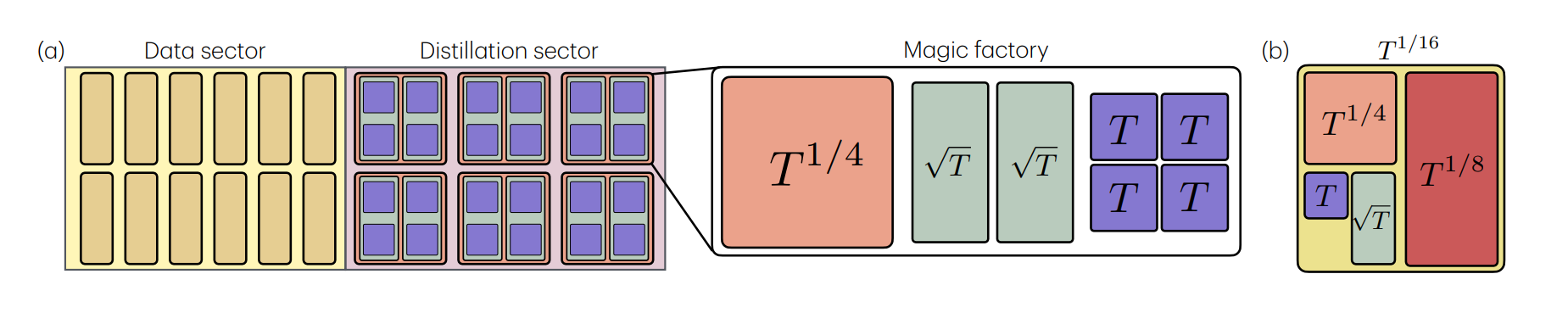 ParityQC and University of Innsbruck Propose Distillation Architecture to Reduce FTQC Overhead
